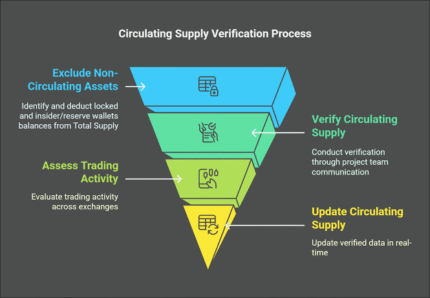 Coinmarketcap circulating Supply Verification